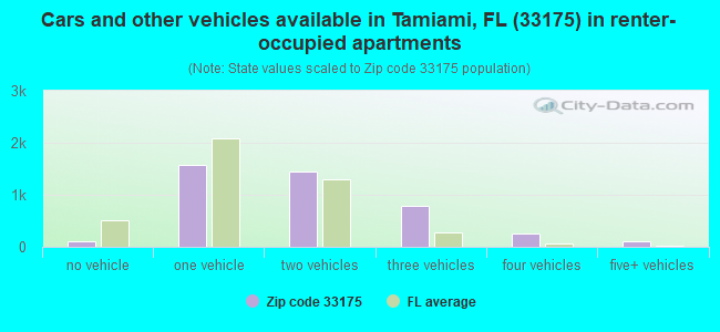 Cars and other vehicles available in Tamiami, FL (33175) in renter-occupied apartments