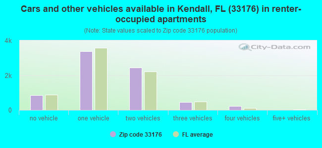 Cars and other vehicles available in Kendall, FL (33176) in renter-occupied apartments