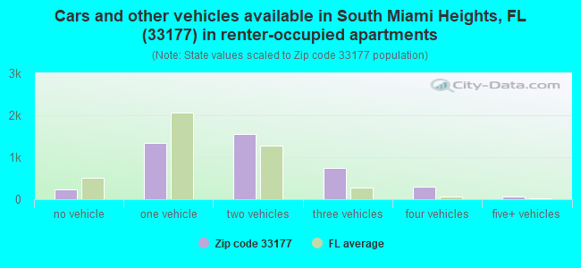 Cars and other vehicles available in South Miami Heights, FL (33177) in renter-occupied apartments