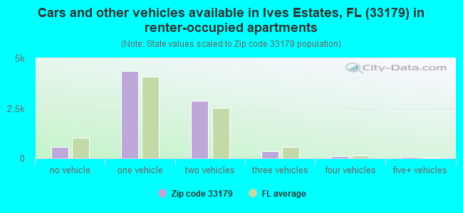 Cars and other vehicles available in Ives Estates, FL (33179) in renter-occupied apartments
