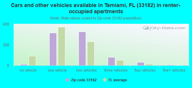 Cars and other vehicles available in Tamiami, FL (33182) in renter-occupied apartments