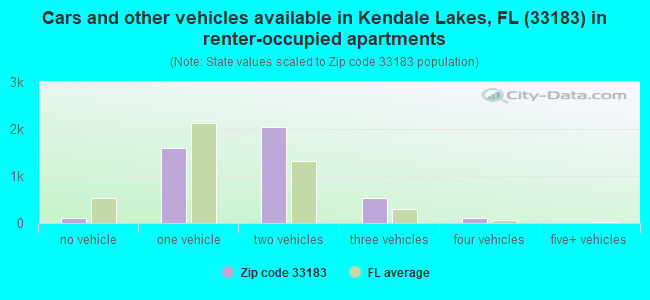 Cars and other vehicles available in Kendale Lakes, FL (33183) in renter-occupied apartments