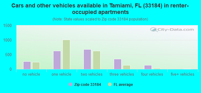Cars and other vehicles available in Tamiami, FL (33184) in renter-occupied apartments