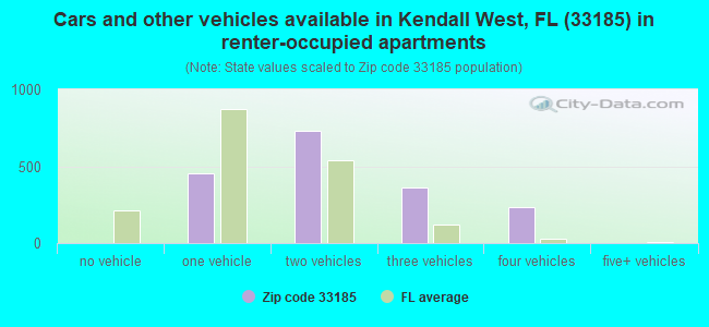 Cars and other vehicles available in Kendall West, FL (33185) in renter-occupied apartments