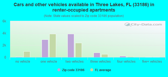 Cars and other vehicles available in Three Lakes, FL (33186) in renter-occupied apartments