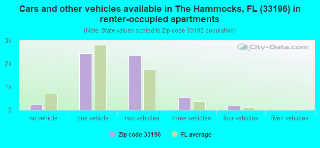 Cars and other vehicles available in The Hammocks, FL (33196) in renter-occupied apartments