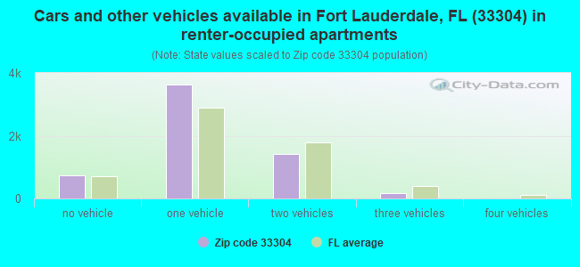 Cars and other vehicles available in Fort Lauderdale, FL (33304) in renter-occupied apartments