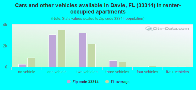 Cars and other vehicles available in Davie, FL (33314) in renter-occupied apartments
