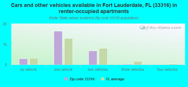 Cars and other vehicles available in Fort Lauderdale, FL (33316) in renter-occupied apartments