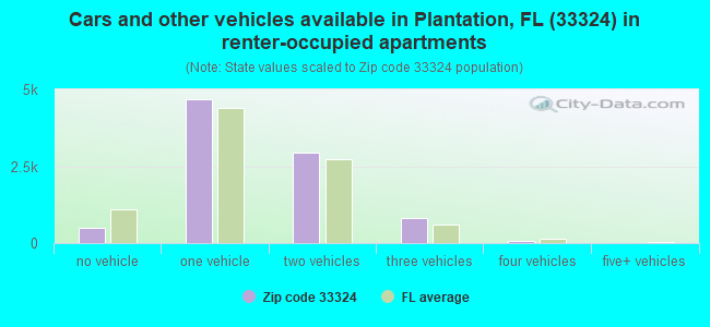 Cars and other vehicles available in Plantation, FL (33324) in renter-occupied apartments