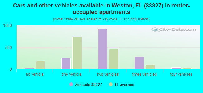 Cars and other vehicles available in Weston, FL (33327) in renter-occupied apartments