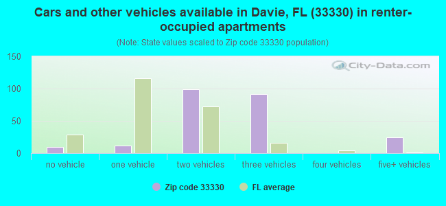 Cars and other vehicles available in Davie, FL (33330) in renter-occupied apartments