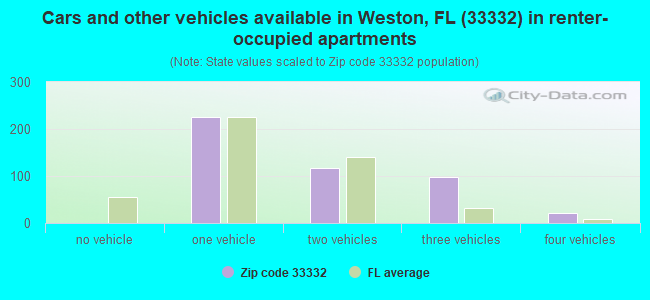 Cars and other vehicles available in Weston, FL (33332) in renter-occupied apartments