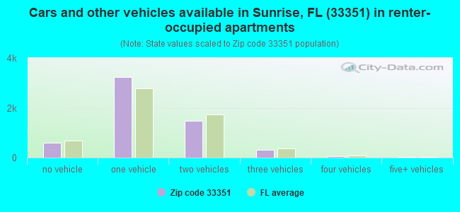 Cars and other vehicles available in Sunrise, FL (33351) in renter-occupied apartments