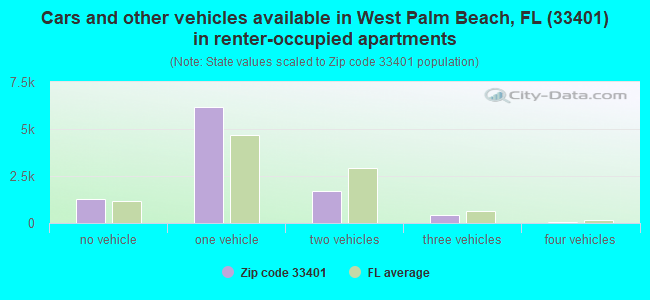 Cars and other vehicles available in West Palm Beach, FL (33401) in renter-occupied apartments