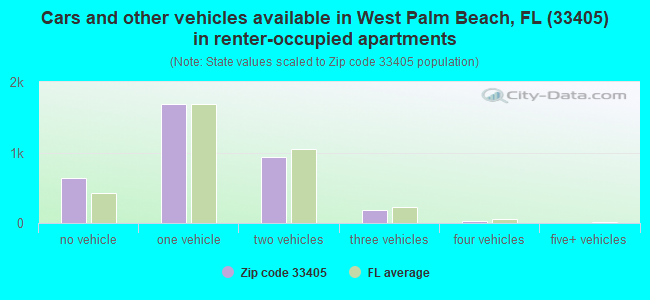 Cars and other vehicles available in West Palm Beach, FL (33405) in renter-occupied apartments