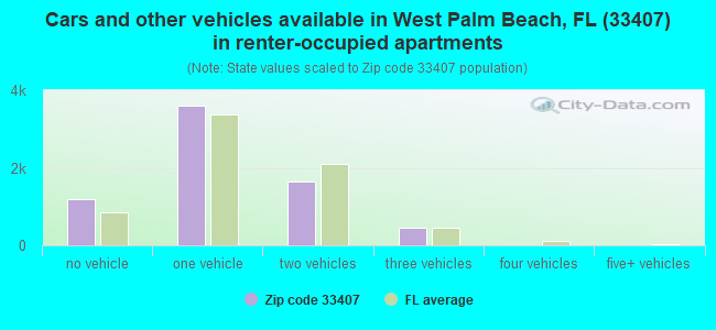 Cars and other vehicles available in West Palm Beach, FL (33407) in renter-occupied apartments