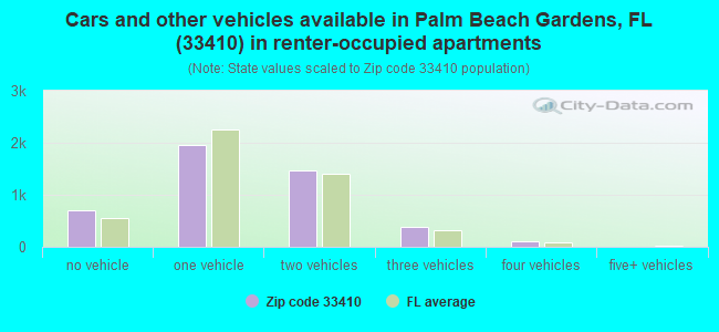 Cars and other vehicles available in Palm Beach Gardens, FL (33410) in renter-occupied apartments