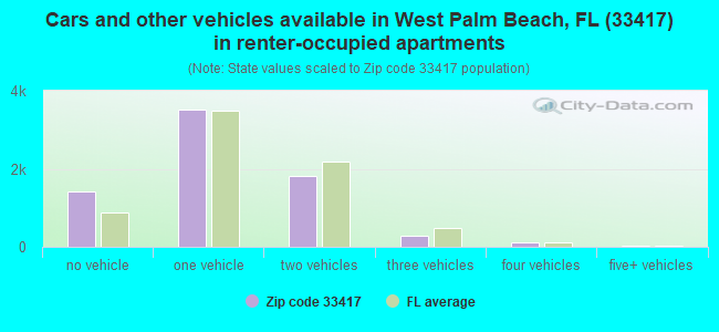 Cars and other vehicles available in West Palm Beach, FL (33417) in renter-occupied apartments