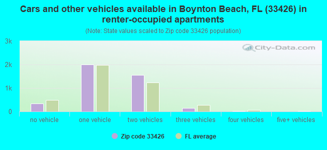 Cars and other vehicles available in Boynton Beach, FL (33426) in renter-occupied apartments