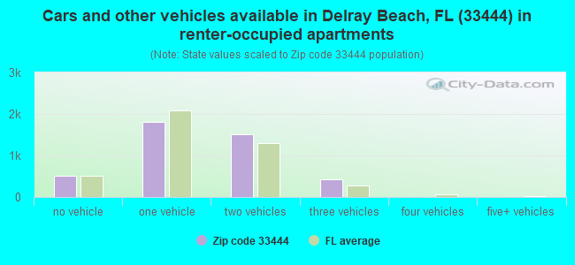 Cars and other vehicles available in Delray Beach, FL (33444) in renter-occupied apartments