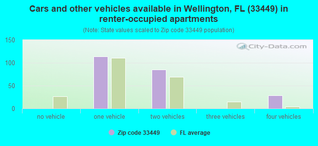 Cars and other vehicles available in Wellington, FL (33449) in renter-occupied apartments