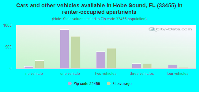Cars and other vehicles available in Hobe Sound, FL (33455) in renter-occupied apartments