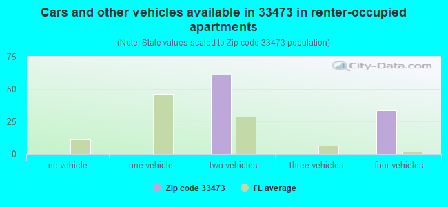 Cars and other vehicles available in 33473 in renter-occupied apartments