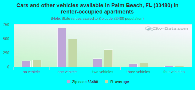 Cars and other vehicles available in Palm Beach, FL (33480) in renter-occupied apartments