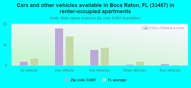 Cars and other vehicles available in Boca Raton, FL (33487) in renter-occupied apartments
