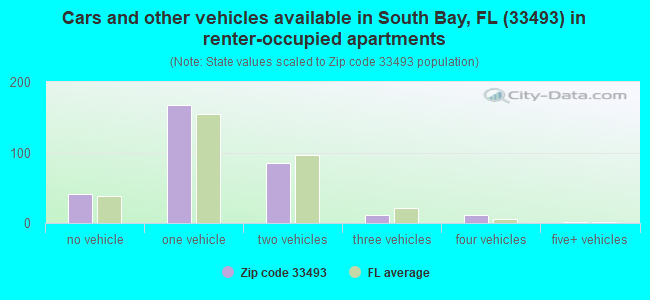 Cars and other vehicles available in South Bay, FL (33493) in renter-occupied apartments