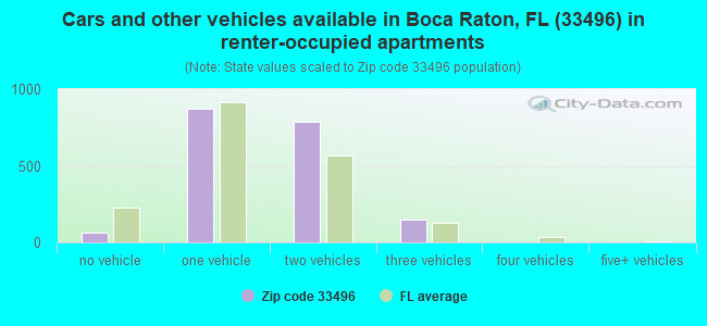 Cars and other vehicles available in Boca Raton, FL (33496) in renter-occupied apartments