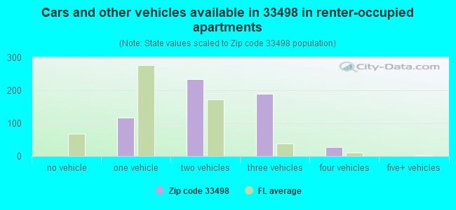 Cars and other vehicles available in 33498 in renter-occupied apartments