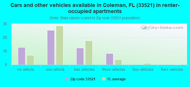Cars and other vehicles available in Coleman, FL (33521) in renter-occupied apartments