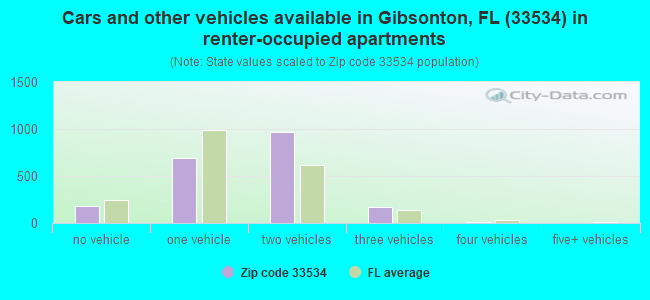 Cars and other vehicles available in Gibsonton, FL (33534) in renter-occupied apartments