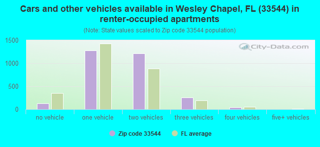 Cars and other vehicles available in Wesley Chapel, FL (33544) in renter-occupied apartments