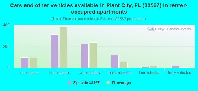 Cars and other vehicles available in Plant City, FL (33567) in renter-occupied apartments