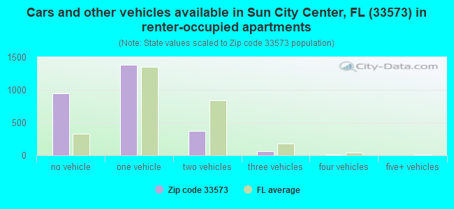 Cars and other vehicles available in Sun City Center, FL (33573) in renter-occupied apartments