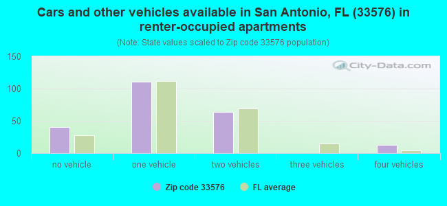 Cars and other vehicles available in San Antonio, FL (33576) in renter-occupied apartments