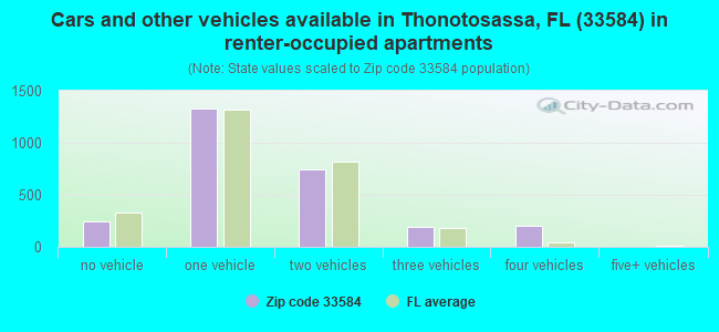 Cars and other vehicles available in Thonotosassa, FL (33584) in renter-occupied apartments