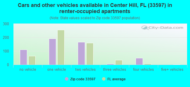 Cars and other vehicles available in Center Hill, FL (33597) in renter-occupied apartments