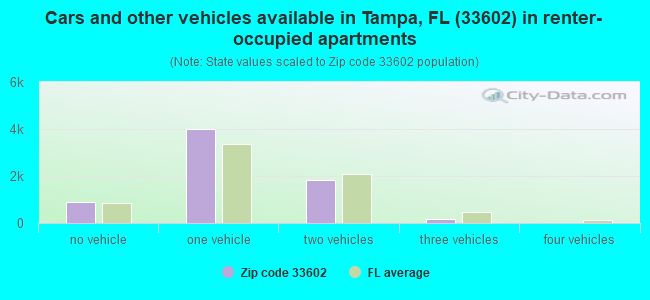 Cars and other vehicles available in Tampa, FL (33602) in renter-occupied apartments