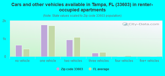 Cars and other vehicles available in Tampa, FL (33603) in renter-occupied apartments