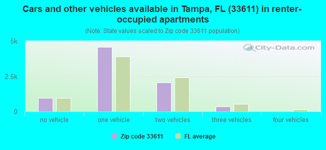 Cars and other vehicles available in Tampa, FL (33611) in renter-occupied apartments