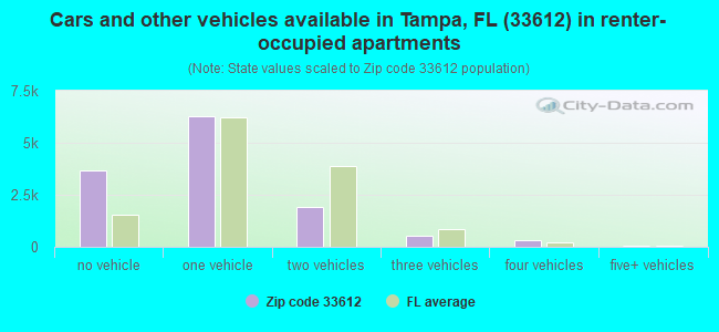 Cars and other vehicles available in Tampa, FL (33612) in renter-occupied apartments
