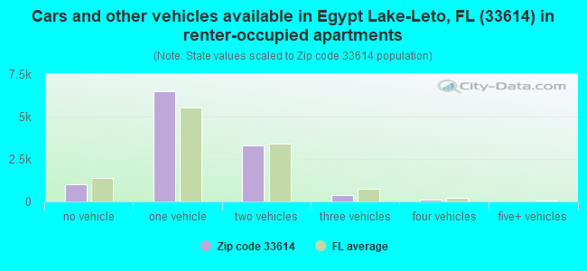 Cars and other vehicles available in Egypt Lake-Leto, FL (33614) in renter-occupied apartments