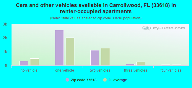 Cars and other vehicles available in Carrollwood, FL (33618) in renter-occupied apartments