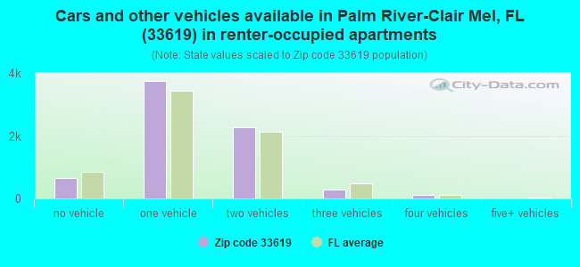 Cars and other vehicles available in Palm River-Clair Mel, FL (33619) in renter-occupied apartments