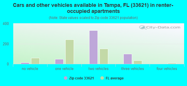 Cars and other vehicles available in Tampa, FL (33621) in renter-occupied apartments