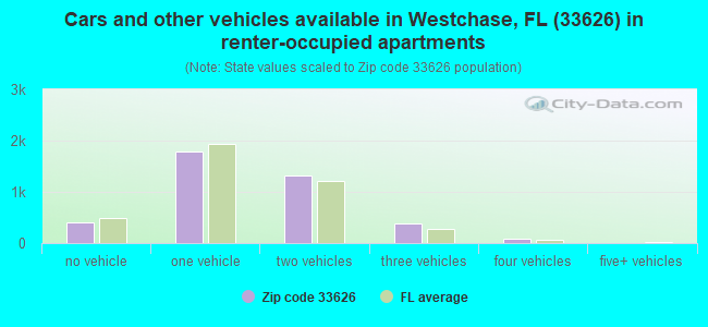 Cars and other vehicles available in Westchase, FL (33626) in renter-occupied apartments